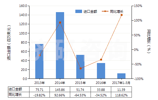 2013-2017年3月中國飽和無環(huán)烴(HS29011000)進口總額及增速統(tǒng)計